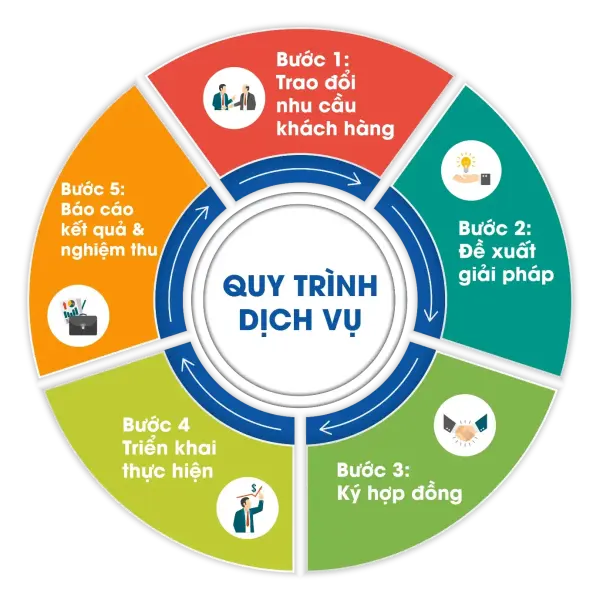 Quy trình dịch vụ