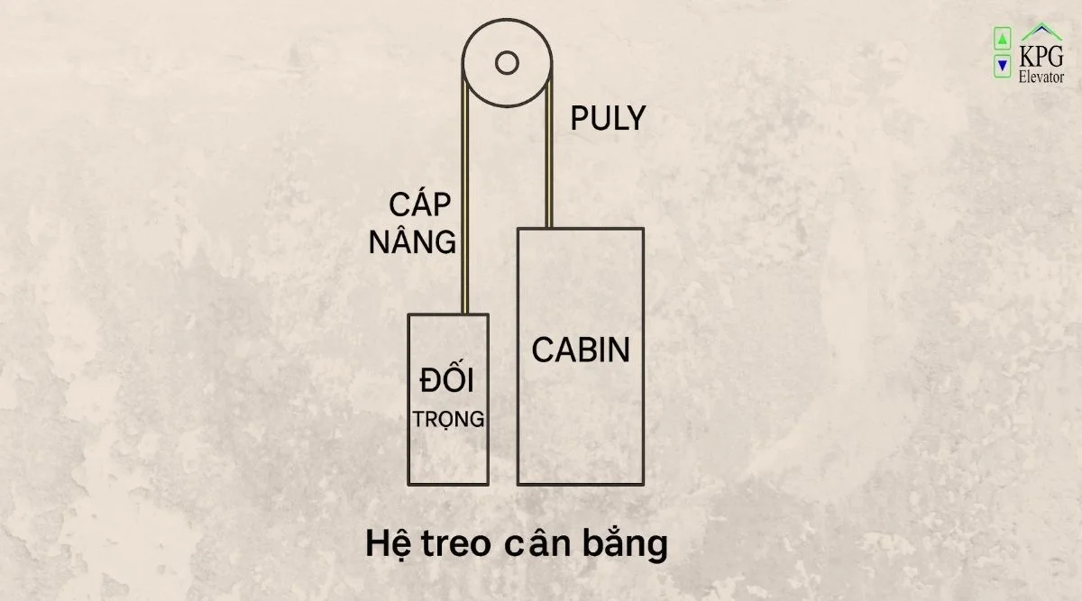 he-thong-can-bang-thang-may-la-gi