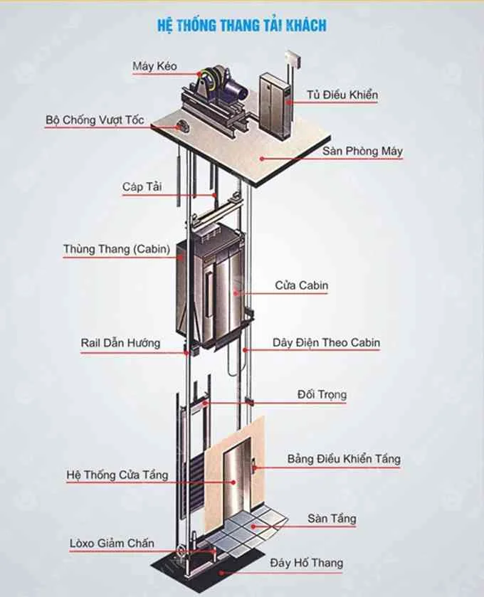 Cấu tạo thang máy