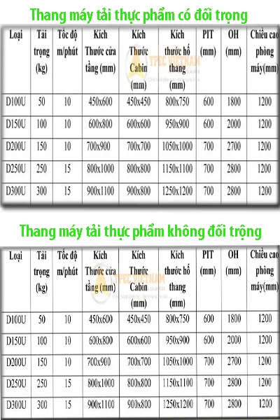 thông số kỹ thuật thang máy tải thực phẩm