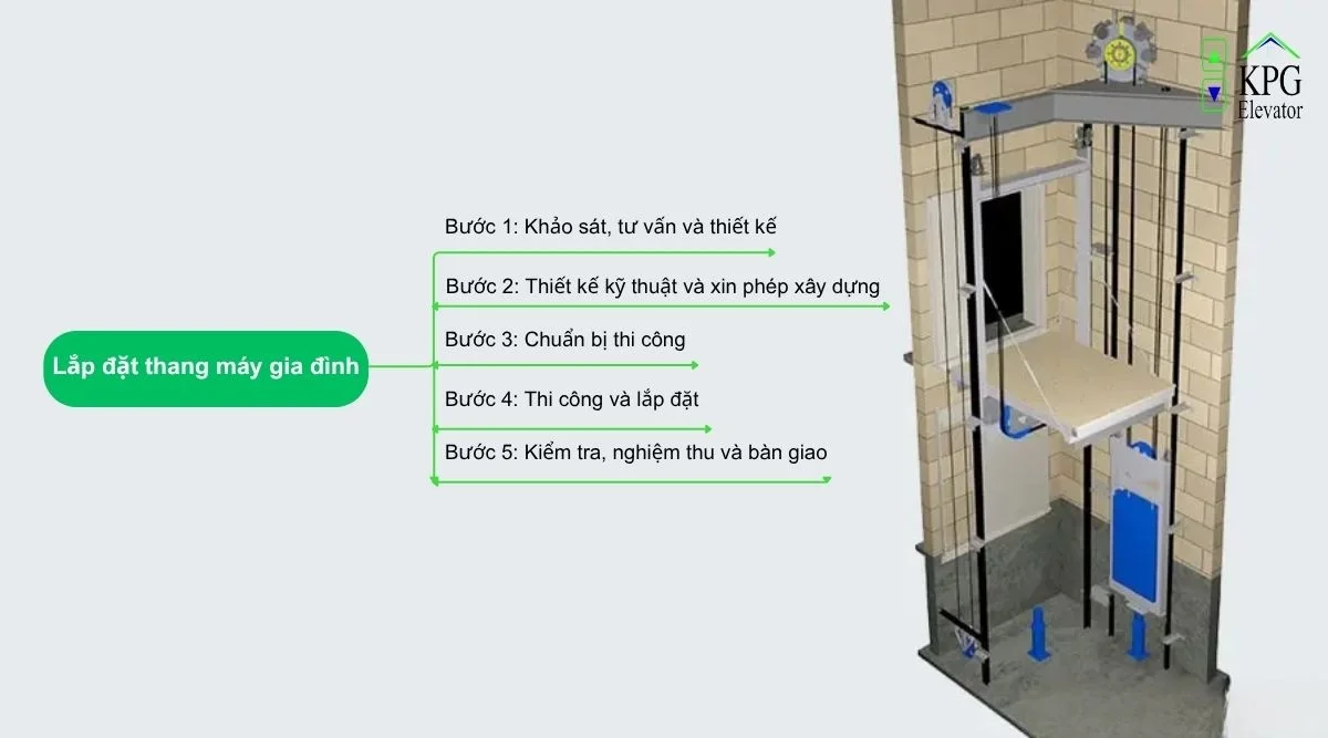 Quá trình lắp đặt thang máy gia đình - Những bước cần biết để thành công